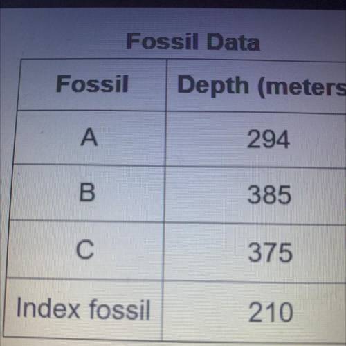 The table below shows the depths at which an index fossil and three other fossils were found. Which