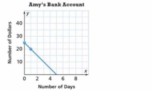 The graph shows the amount of money in Amy's bank account and her spending activity. Does the graph