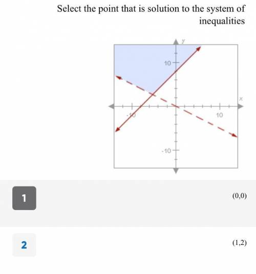 Select the point that is solution to the system of inequalities

There is another choice that is (