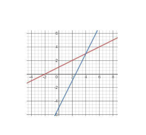 Given the graph below, solve the system of equations.