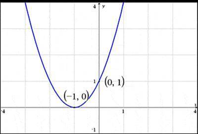 What is the equation of the following graph in vertex form?

y = (x − 1)2
y = (x − 1)2 + 1
y = (x