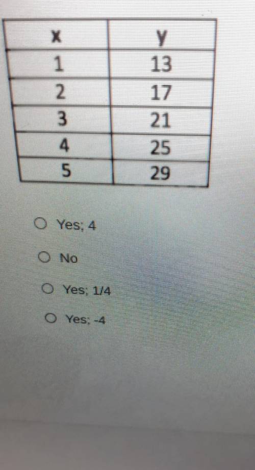 detirmine whether the ordered pairs in each tables represent a linear relationship. if yes identify