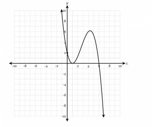 Write a function in any form that would match the graph shown below.