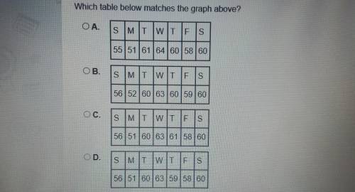 Help please Which table below matches the graph above