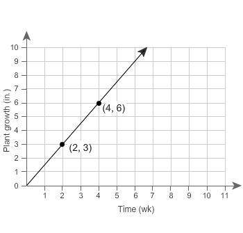 PLEASE HELP URGENT! I'LL GIVE BRAINLIEST This graph represents the relationship between the growth