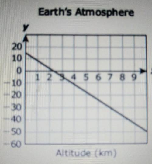 The graph models the linear relationship between the temperature of Earth's atmosphere and the alti