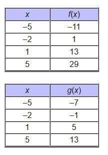 The tables for f(x) and g(x) are shown below.What is the value of (f – g)(5)?