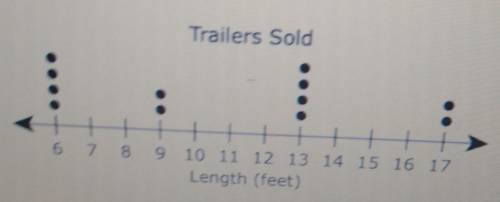 The dot plot shows the length of the 12 trailers sold at a store last month.

which statement abou