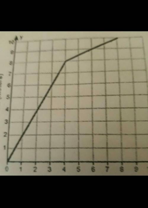 What is the average acceleration from 4s to 8 s