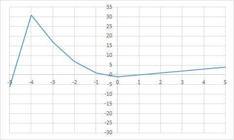 Determine if the graphed function is linear or nonlinear.

Select from the drop down menu to corre