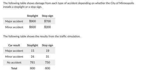 The City of Minneapolis is deciding whether to install a stoplight or a stop sign at a very dangero