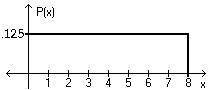 Using the following uniform density curve, answer the question.

Image in file
What is the probabi