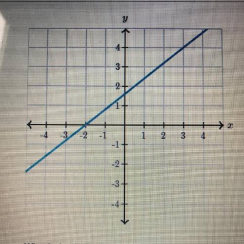 What is the slope of the line?
PLEASE NOW HELPPPP!!!