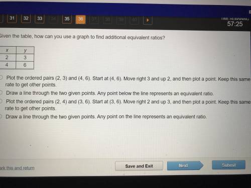 Given the table how can you use graph to find the additional equivalent ratios
