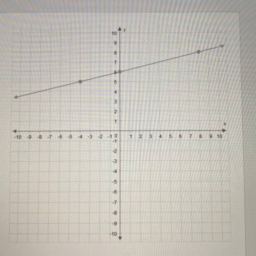 What is the slope of this line?

Enter
your answer as a whole number or a fraction in simplest
for