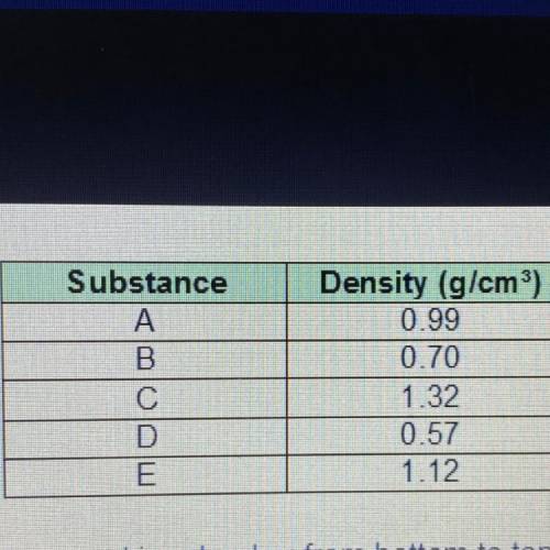This table shows the densities of a sample of substances.

Substance
A
B
с
D
E
Density (g/cm)
0.99