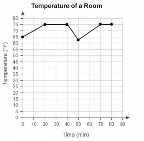 Please Helpppp

This graph shows the temperature of a room over time.
What situation could match t