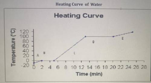 Describe the graph of heating curve and water. In terms of time heat is added vs temperature !! PLE