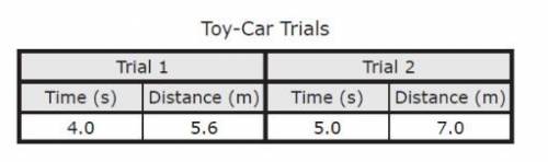 Some students were investigating the speed of a toy car they built. They performed two trials and r