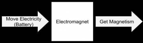 How are electromagnets and generators SIMILAR? Use the pictures to help.
