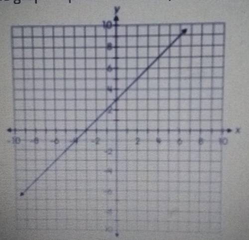 The graph represents the equation y = x +3. How would the graph change if the constant were changed