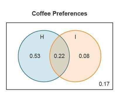 According to sales records at a local coffee shop, 75% of all customers like hot coffee, 30% like i