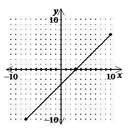 Which equation describes this graph?

A. y=−3x−3
B. y=x−3
C. y=x
D. y=x+3
Please help- I am super