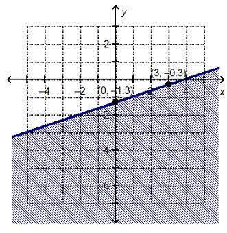 On a coordinate plane, a solid straight line has a positive slope and goes through (0, negative 1.3