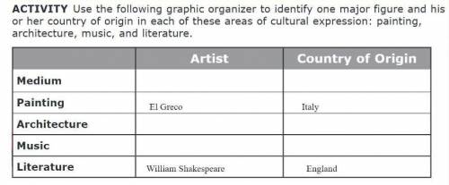Use the following graphic organizer to identify one major figure and his or her country of origin i