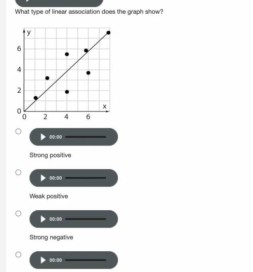 What type of linear association does the graph show?