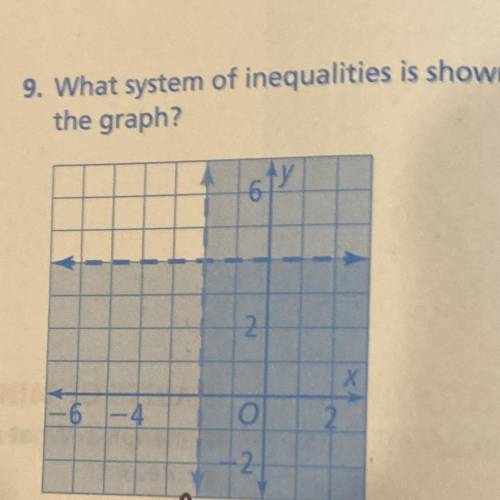 What system of inequalities is shown by
the graph?