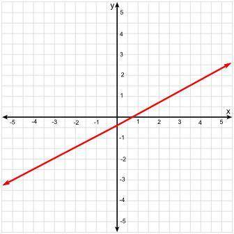Which of the following equations is graphed below? 3 x - 5 y = 2 3 x + 2 y = 4