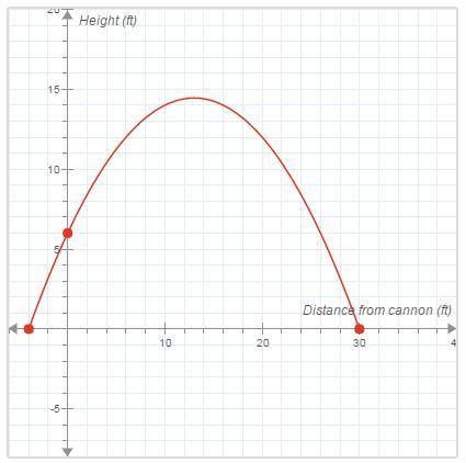 What are the zeros of this function? Circle them on the graph.