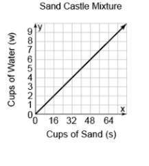 Write an equation that you can use to find the ideal number of cups of water that you should add wh