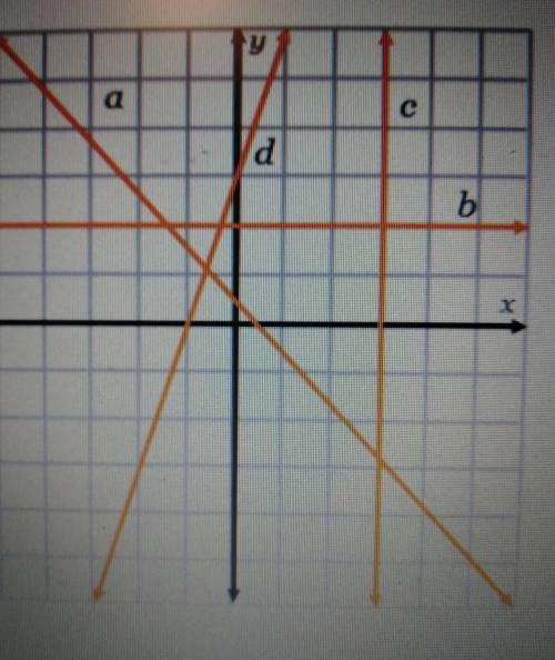 Which line has no slope? O Line a O Line b O Line c O Line d