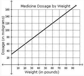 Keisha is a veterinarian who uses the graph below to determine the amount of medicine to give her d