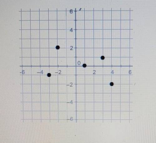 Which relation is displayed in the graph?