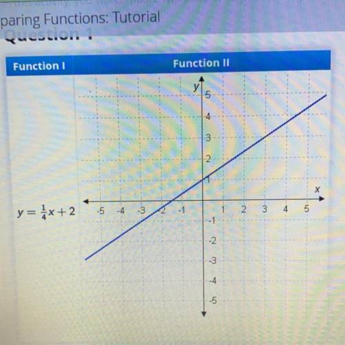 What are the y-intercepts for function I and function II?
