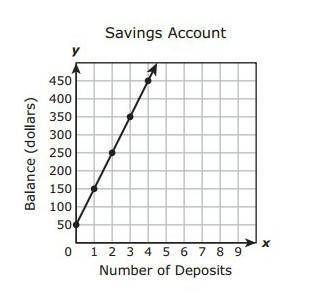 A savings account balance can be modeled by the graph of the linear function shown on the grid.

W