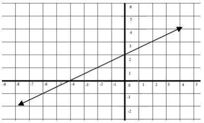 What are the slope and y-intercept of the line in the given graph?

Group of answer choices
Slope