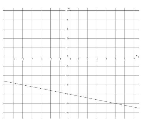 Write the equation in slope-intercept form that represents the line shown.