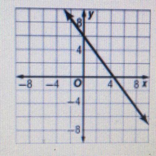 Graph the inverse of the function graphed in the picture.