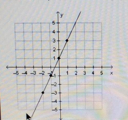What is the slope of the line on the graph below?

answers: a -1/2. b 1/2. c 1. d 2please help!