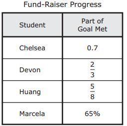 1.

Four students are each trying to raise the same amount of money for a class trip. The table be