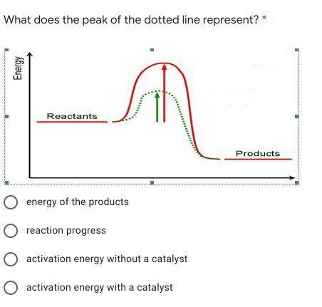 What does the peak of the dotted line represent?