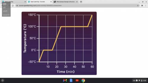 this graph shows the change in temperature of a sample of water in a closed system as thermal energ