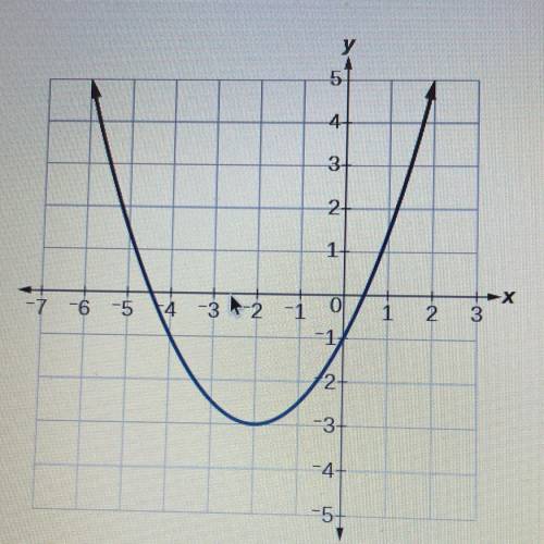 Does anyone know the domain and range of this graph?
