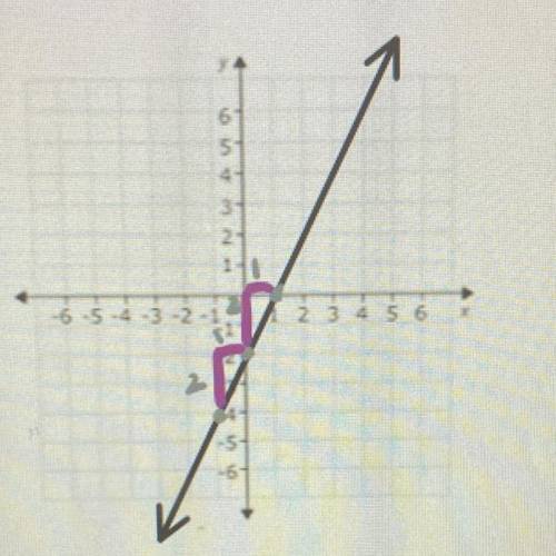 Is the slope positive?
