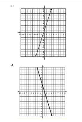 Which line shown on the coordinate grids below has a slope of 3?
