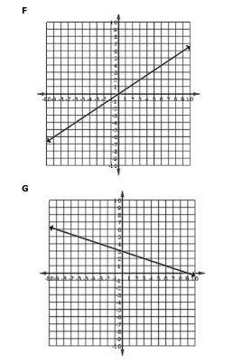 Which line shown on the coordinate grids below has a slope of 3?